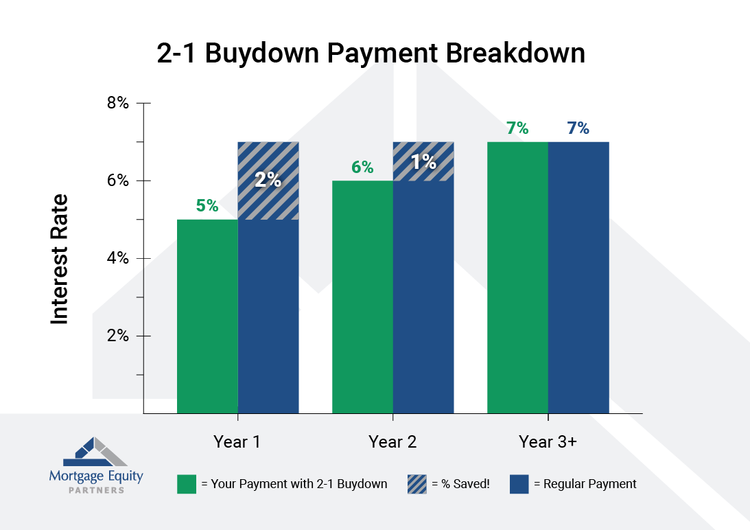 2-1 Buydown Payment Structure: A Visual Guide